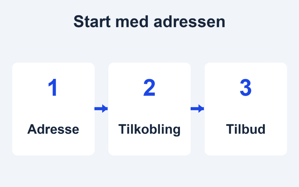 Illustrasjon av forberedelse til fiberbredbånd: adresse, mulig tilkobling og konkret tilbud må avklares.
