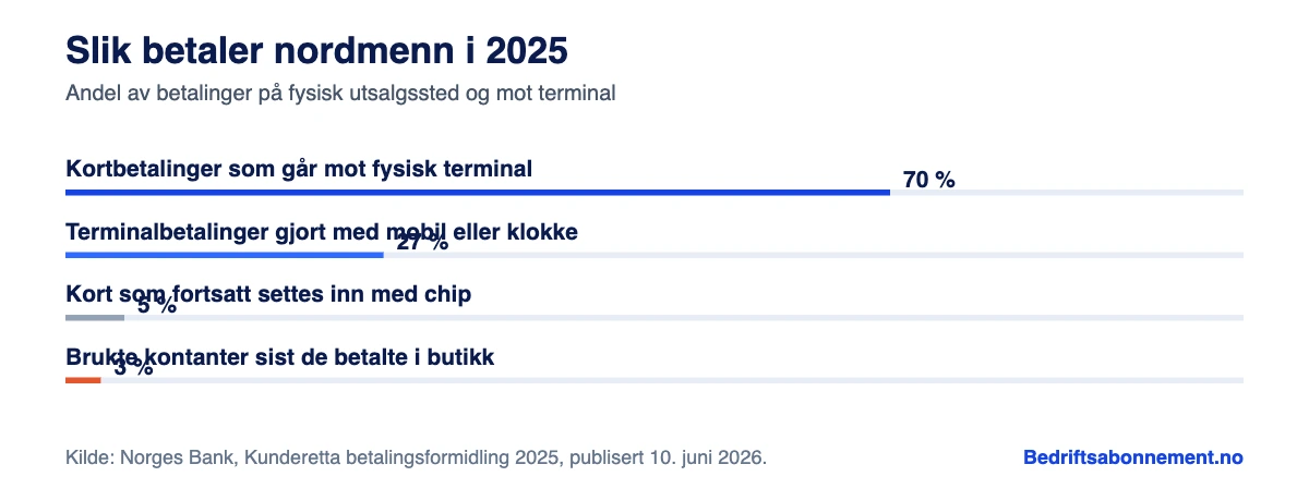 Søylediagram: bare 3 prosent brukte kontanter sist de betalte i butikk, mens 27 prosent av terminalbetalingene ble gjort med mobil eller klokke