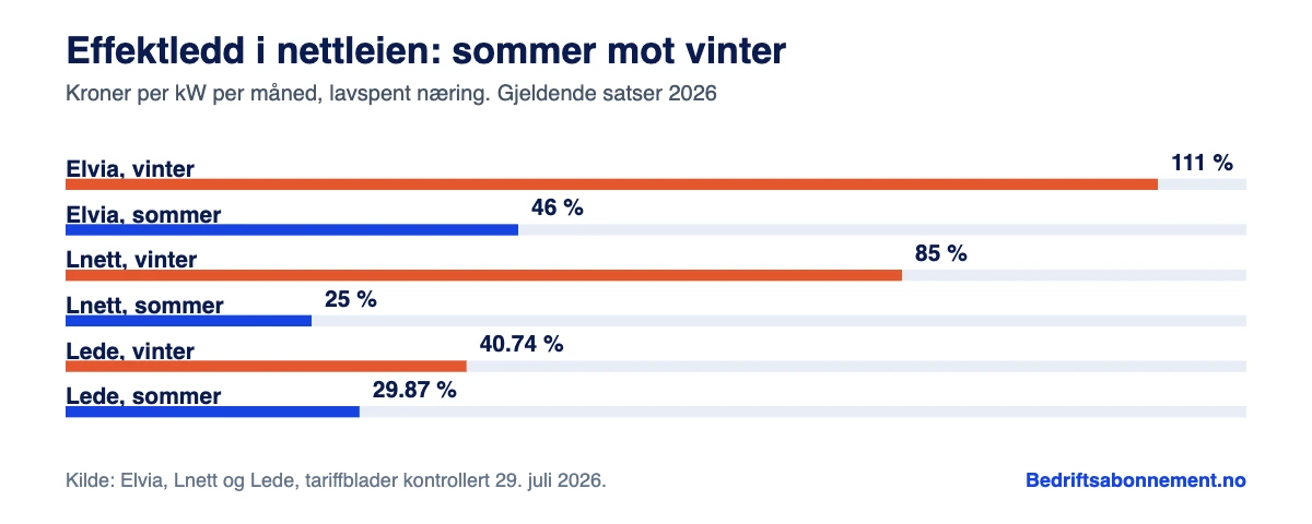 Søylediagram: effektledd i nettleien er 111 kroner per kW om vinteren hos Elvia mot 46 om sommeren, og 85 mot 25 hos Lnett