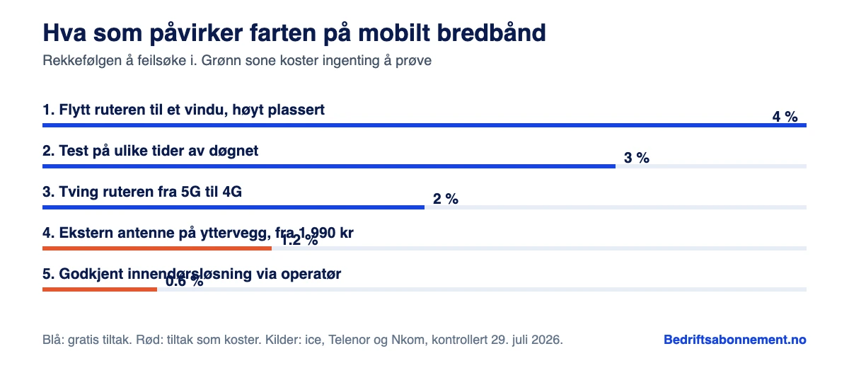 Diagram: feilsøk mobilt bredbånd i rekkefølge, start med å flytte ruteren til et vindu før dere vurderer ekstern antenne