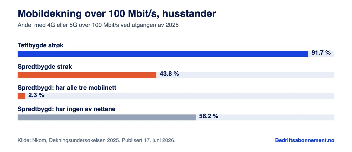 Søylediagram: 91,7 prosent av husstander i tettbygde strøk har mobildekning over 100 Mbit/s, mot 43,8 prosent i spredtbygde strøk