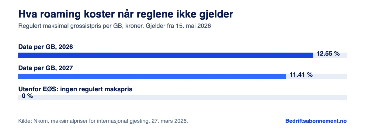Søylediagram: regulert maksimal grossistpris for data i EØS er 12,55 kroner per GB i 2026 og 11,41 kroner fra 2027