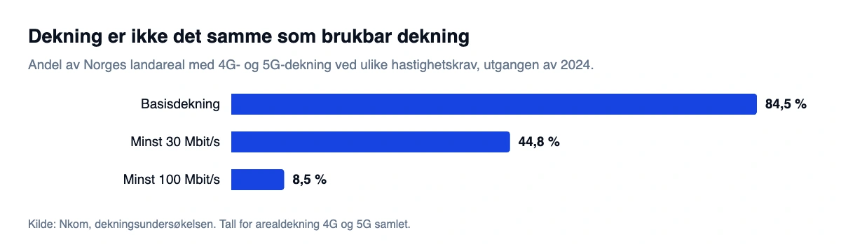 Søylediagram: 84,5 prosent av Norges landareal har basisdekning, 44,8 prosent har minst 30 Mbit/s og 8,5 prosent har minst 100 Mbit/s