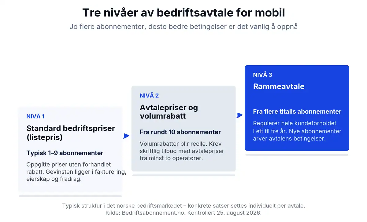 Trappediagram med tre nivåer av bedriftsavtale for mobil: standard bedriftspriser for 1–9 abonnementer, avtalepriser og volumrabatt fra rundt 10 abonnementer, og rammeavtale fra flere titalls abonnementer.