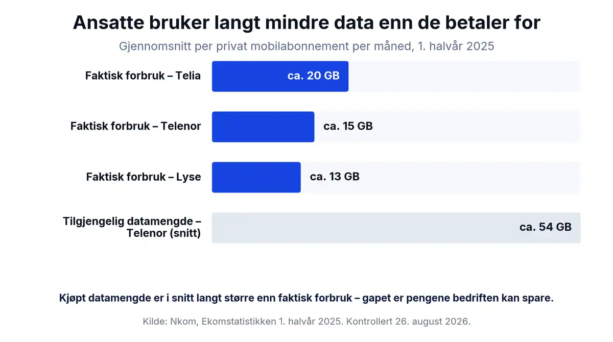 Søylediagram over gjennomsnittlig mobildataforbruk per abonnement per måned første halvår 2025: cirka 20 GB hos Telia, 15 GB hos Telenor og 13 GB hos Lyse, mot en gjennomsnittlig tilgjengelig datamengde på cirka 54 GB hos Telenor.