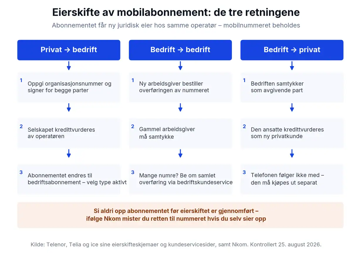 Flytskjema over de tre retningene for eierskifte av mobilabonnement – privat til bedrift, bedrift til bedrift og bedrift til privat – med tre steg per retning og en advarsel om aldri å si opp abonnementet før eierskiftet er gjennomført.
