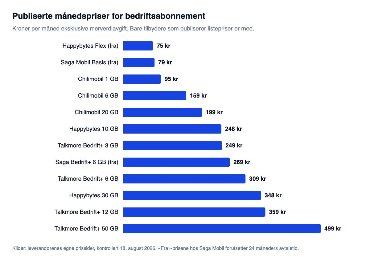 Søylediagram med publiserte månedspriser for bedriftsabonnement fra 75 til 499 kroner eksklusive merverdiavgift