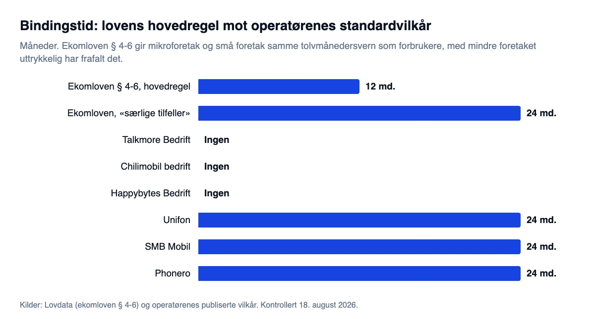 Søylediagram som sammenligner bindingstid: ekomlovens hovedregel på 12 måneder mot 24 måneder som standard hos Unifon, SMB Mobil og Phonero