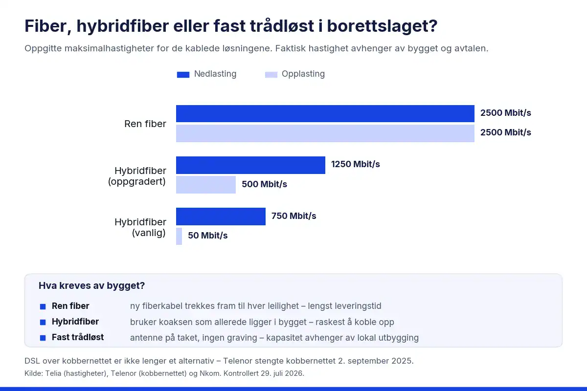 Sammenligning av hastighet for ren fiber, hybridfiber og fast trådløs aksess i borettslag