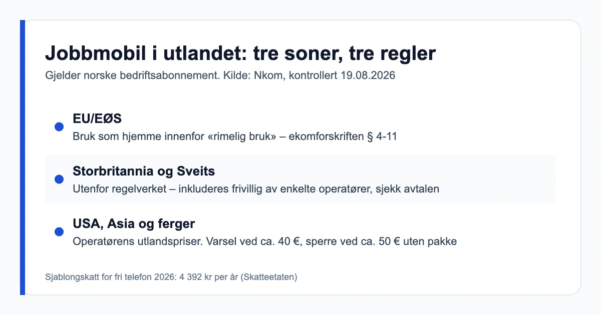 Oversikt over tre soner for bruk av jobbmobil i utlandet: EU/EØS som hjemme, Storbritannia og Sveits etter operatørens vilkår, og USA/Asia med utlandspriser og kostnadstak