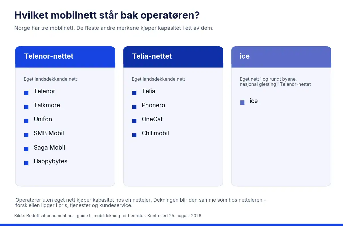 Oversikt over hvilket mobilnett norske operatører bruker: Telenor-nettet, Telia-nettet og ice sitt eget nett