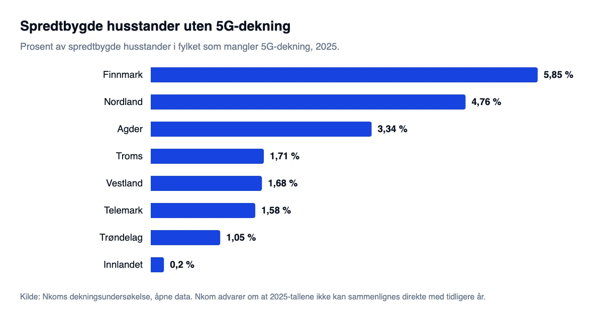 Søylediagram over andel spredtbygde husstander uten 5G-dekning per fylke i 2025, med Finnmark øverst på 5,85 prosent