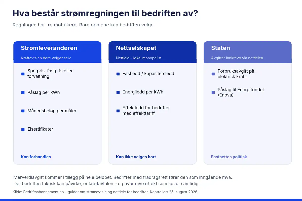 Figur som viser at bedriftens strømregning går til strømleverandør, nettselskap og staten
