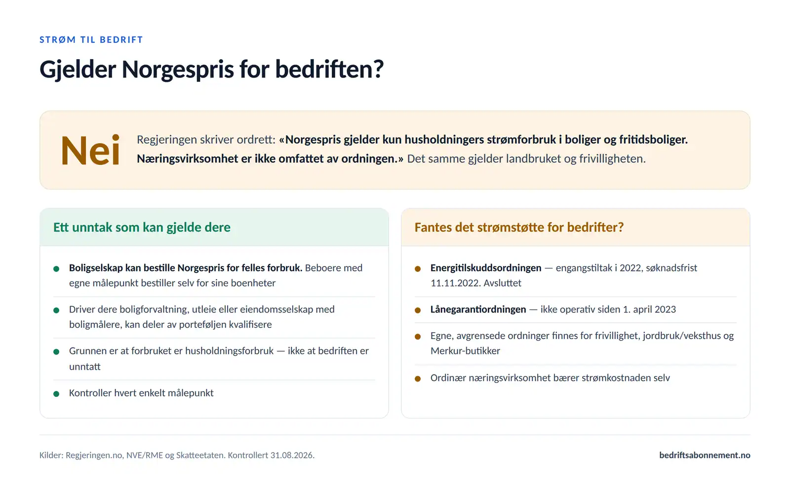 Oversikt som viser at Norgespris ikke gjelder næringsvirksomhet, med unntaket for boligselskap og status for tidligere strømstøtteordninger