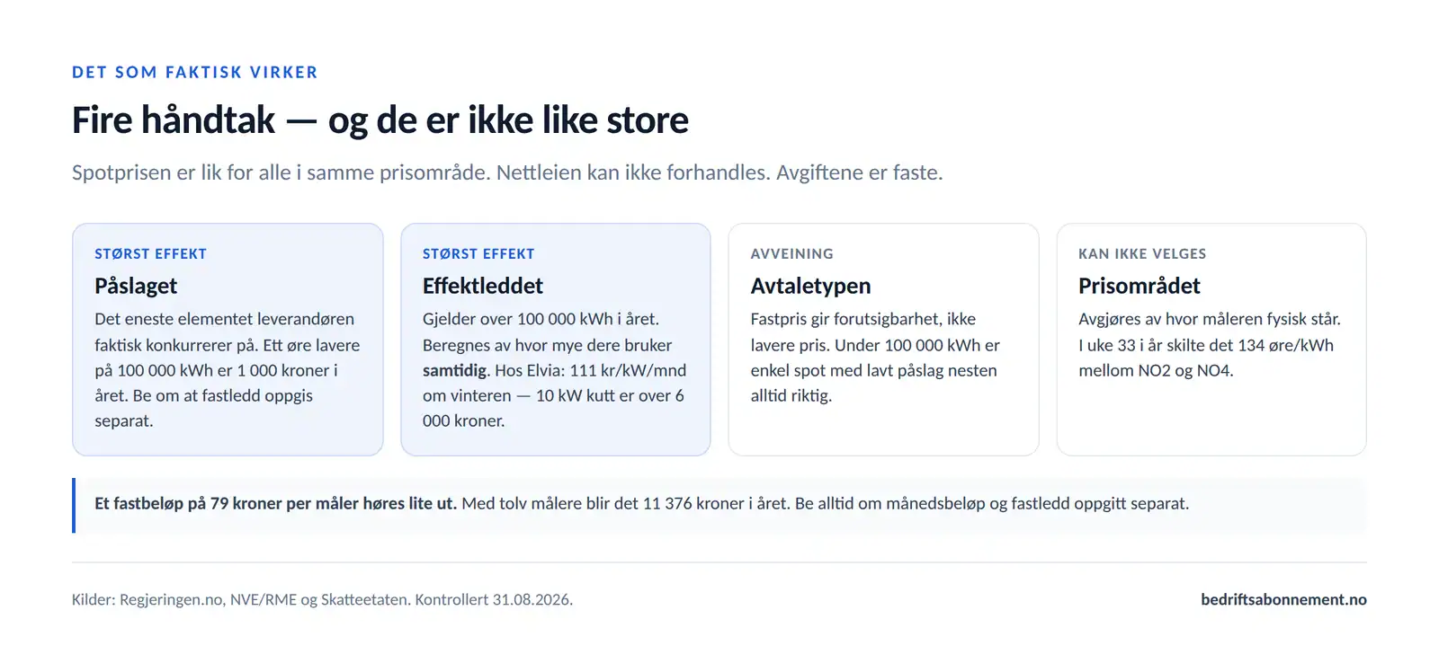 Fire håndtak på bedriftens strømkostnad rangert etter effekt: påslag, effektledd, avtaletype og prisområde