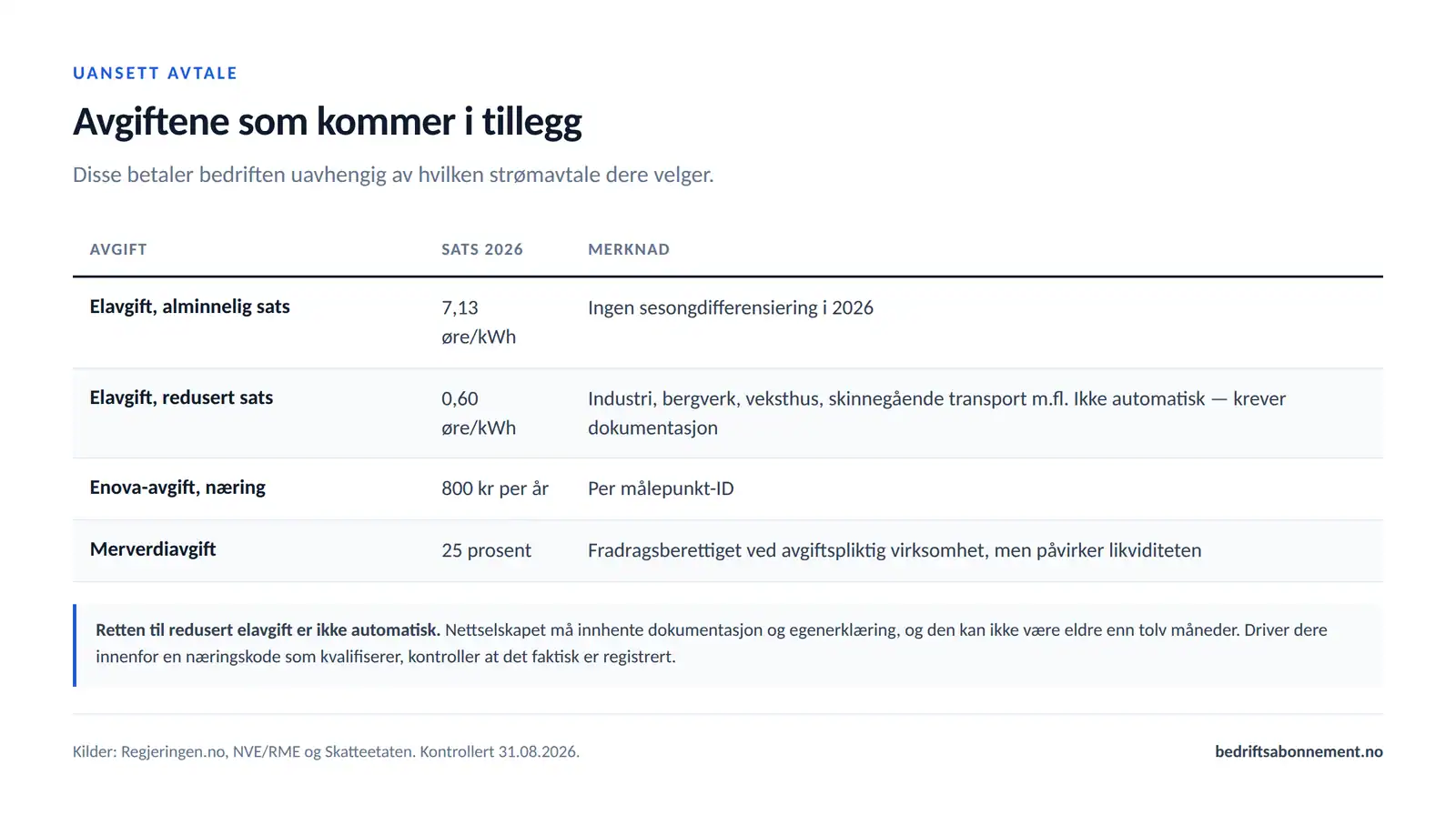 Avgifter på strøm for bedrifter i 2026 med satser for elavgift, Enova-avgift og merverdiavgift
