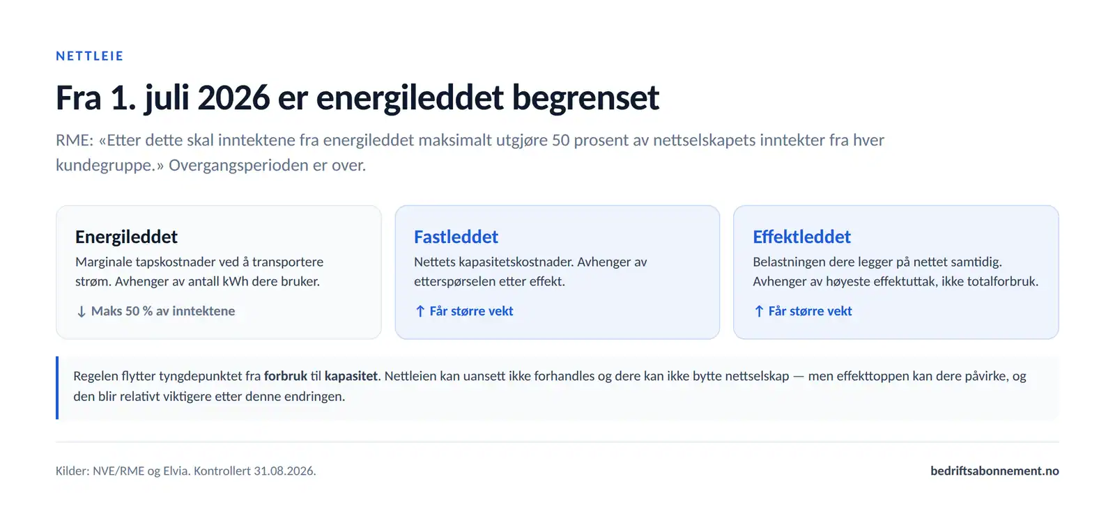 De tre leddene i nettleien og hvordan regelen fra 1. januar 2027 flytter vekt fra energileddet til fastledd og effektledd