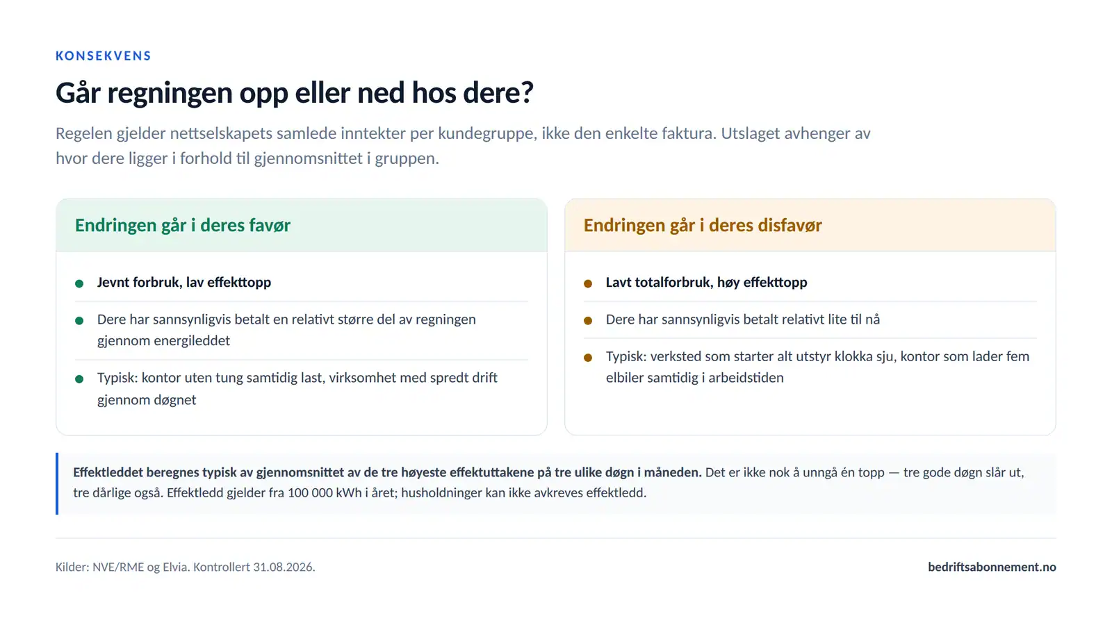 Hvilke bedrifter som kommer bedre og dårligere ut av nettleieendringen, avhengig av forbruksprofil og effekttopp