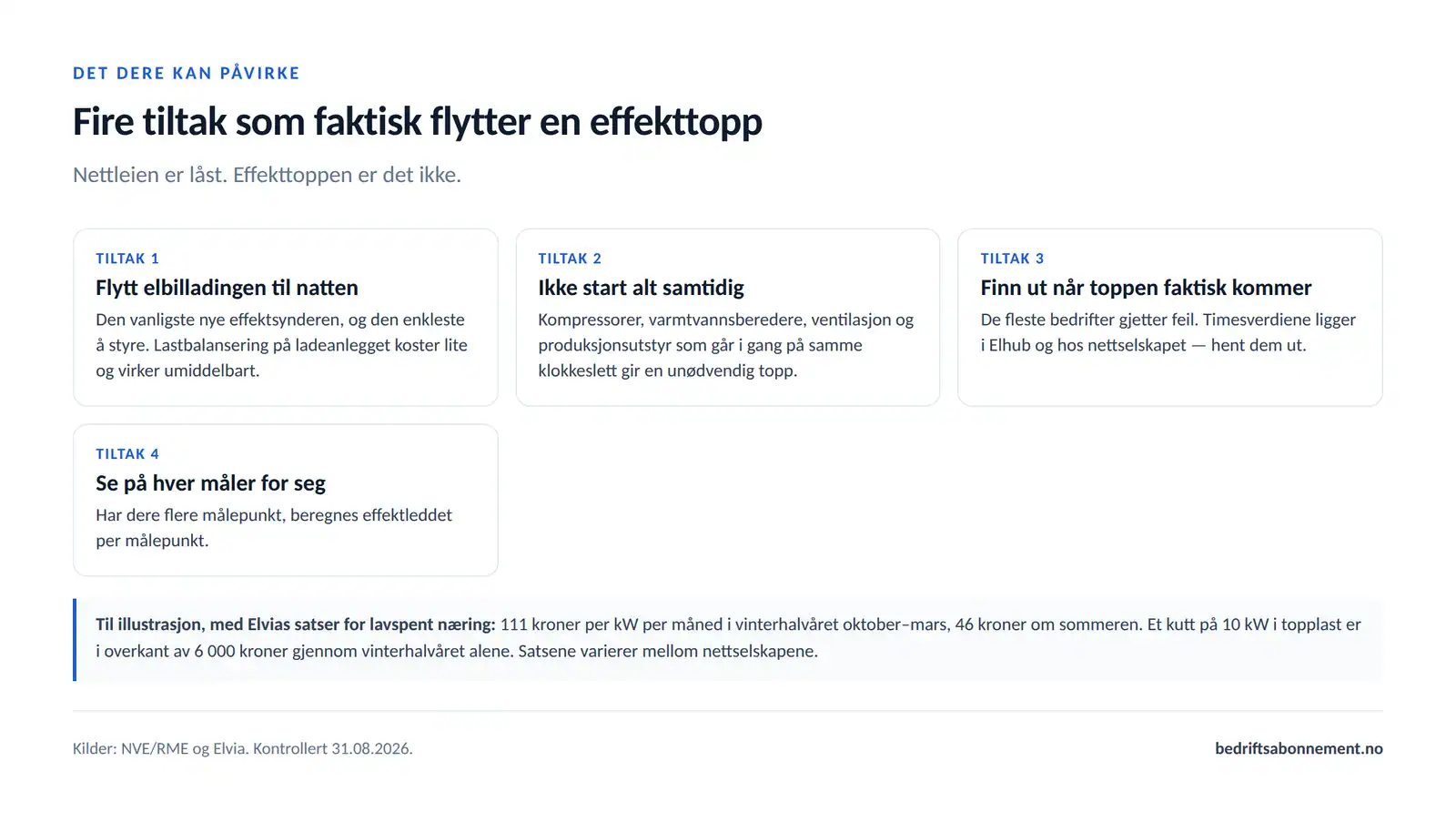 Fire tiltak som flytter en effekttopp: nattlading, spredt oppstart, uthenting av timesverdier og kontroll per målepunkt