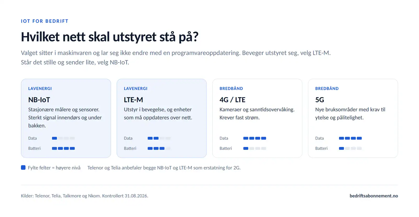 Sammenligning av NB-IoT, LTE-M, 4G og 5G med indikatorer for datamengde og batterilevetid