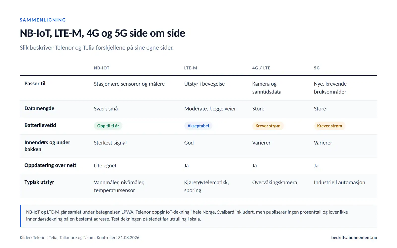 Tabell som sammenligner NB-IoT, LTE-M, 4G og 5G på bruksområde, datamengde, batterilevetid, innendørsdekning og typisk utstyr