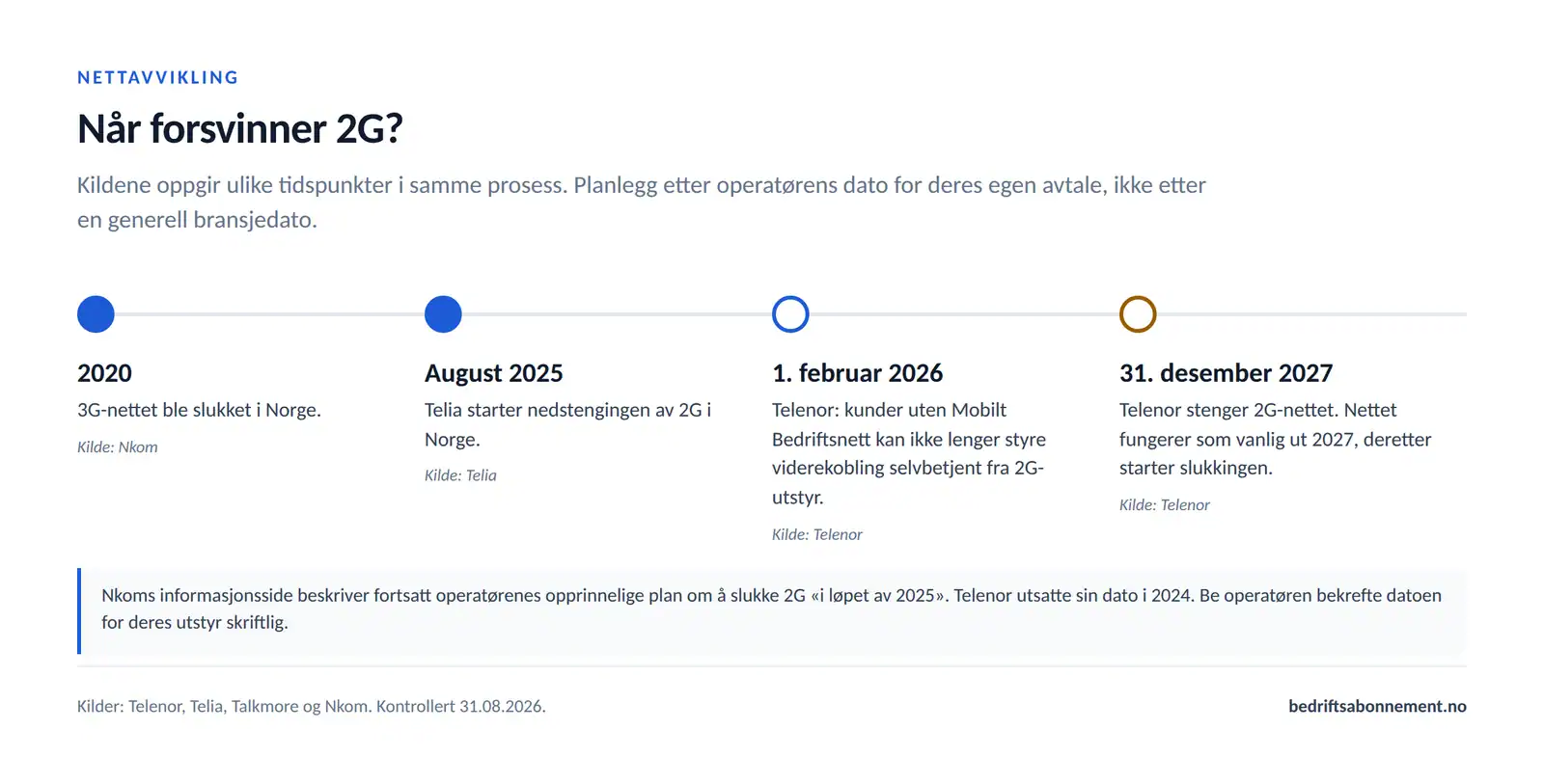 Tidslinje som viser at 3G ble slukket i 2020, at Telia startet nedstenging av 2G i august 2025 og at Telenor stenger 2G 31. desember 2027