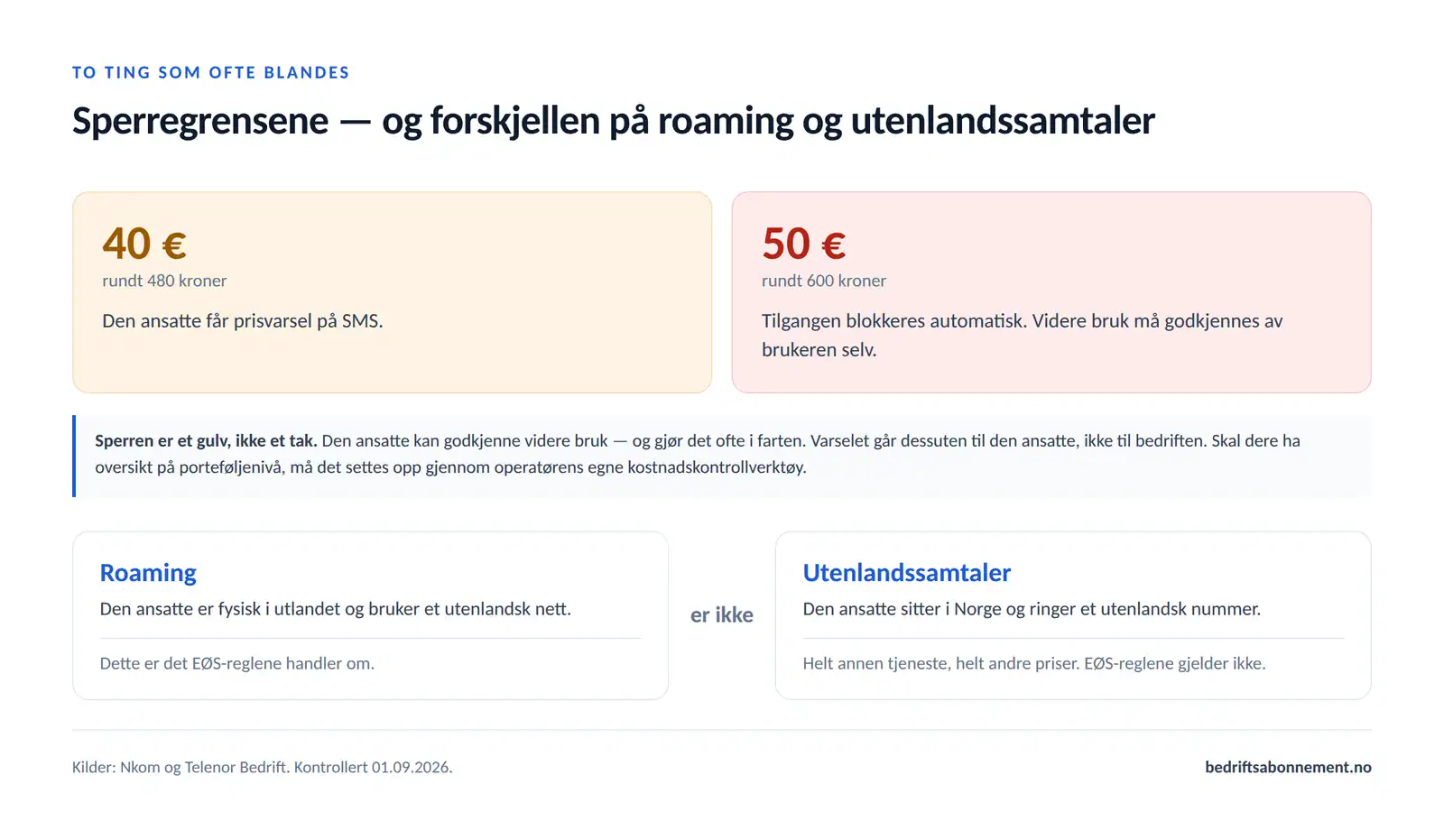 Prisvarsel ved 40 euro og automatisk sperring ved 50 euro, samt forskjellen på roaming i utlandet og utenlandssamtaler ringt fra Norge