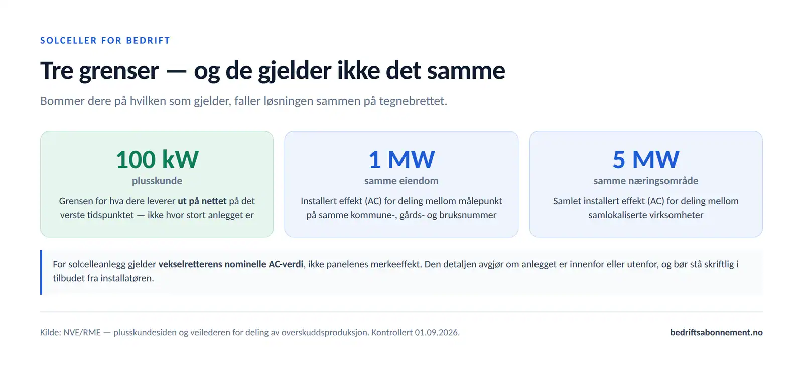 De tre effektgrensene for solceller i bedrift: 100 kW for plusskunde, 1 MW for deling på samme eiendom og 5 MW for deling i samme næringsområde