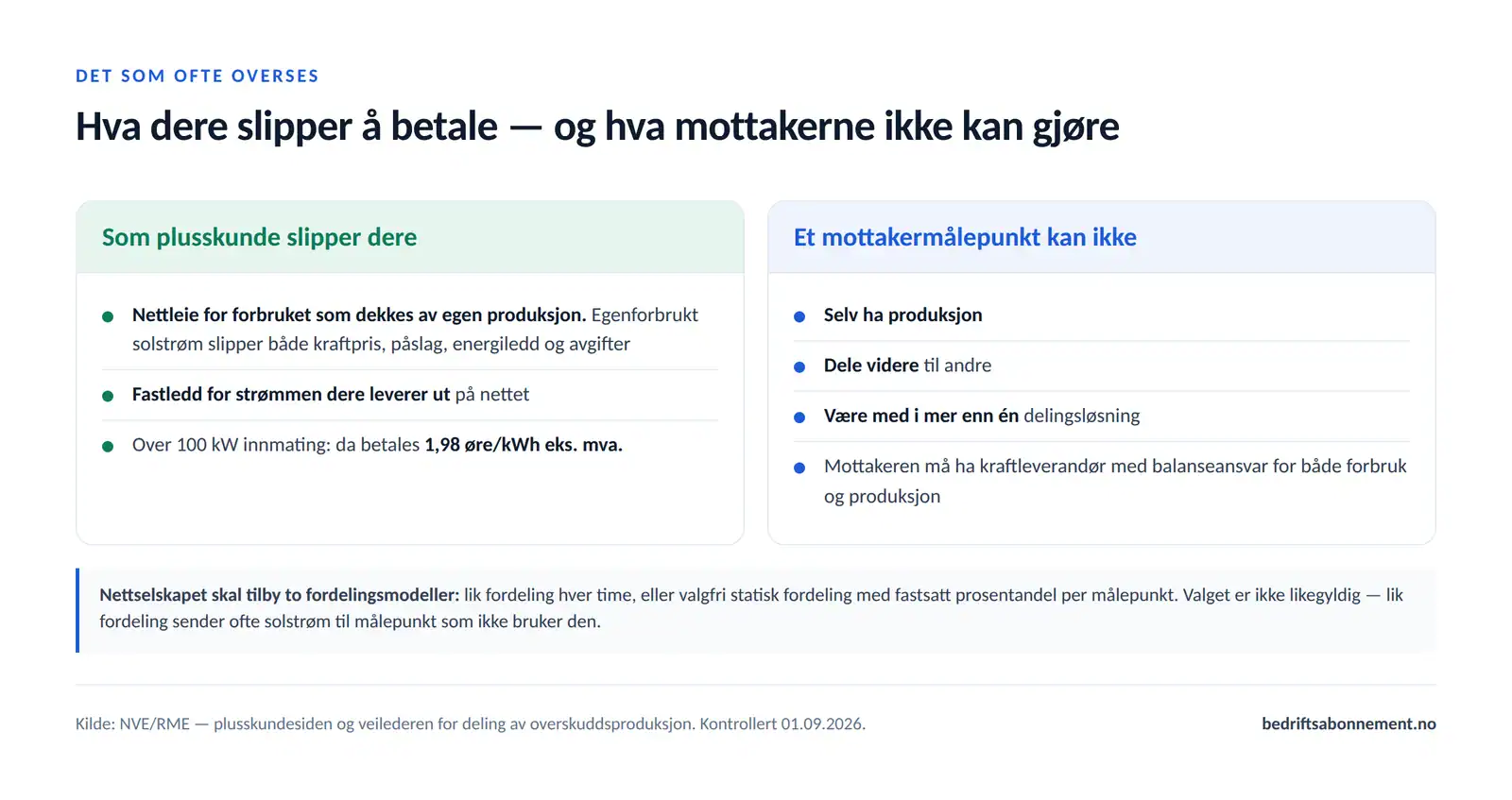 Hva en plusskunde slipper å betale i nettleie og fastledd, og de tre begrensningene som gjelder for et mottakermålepunkt i en delingsløsning