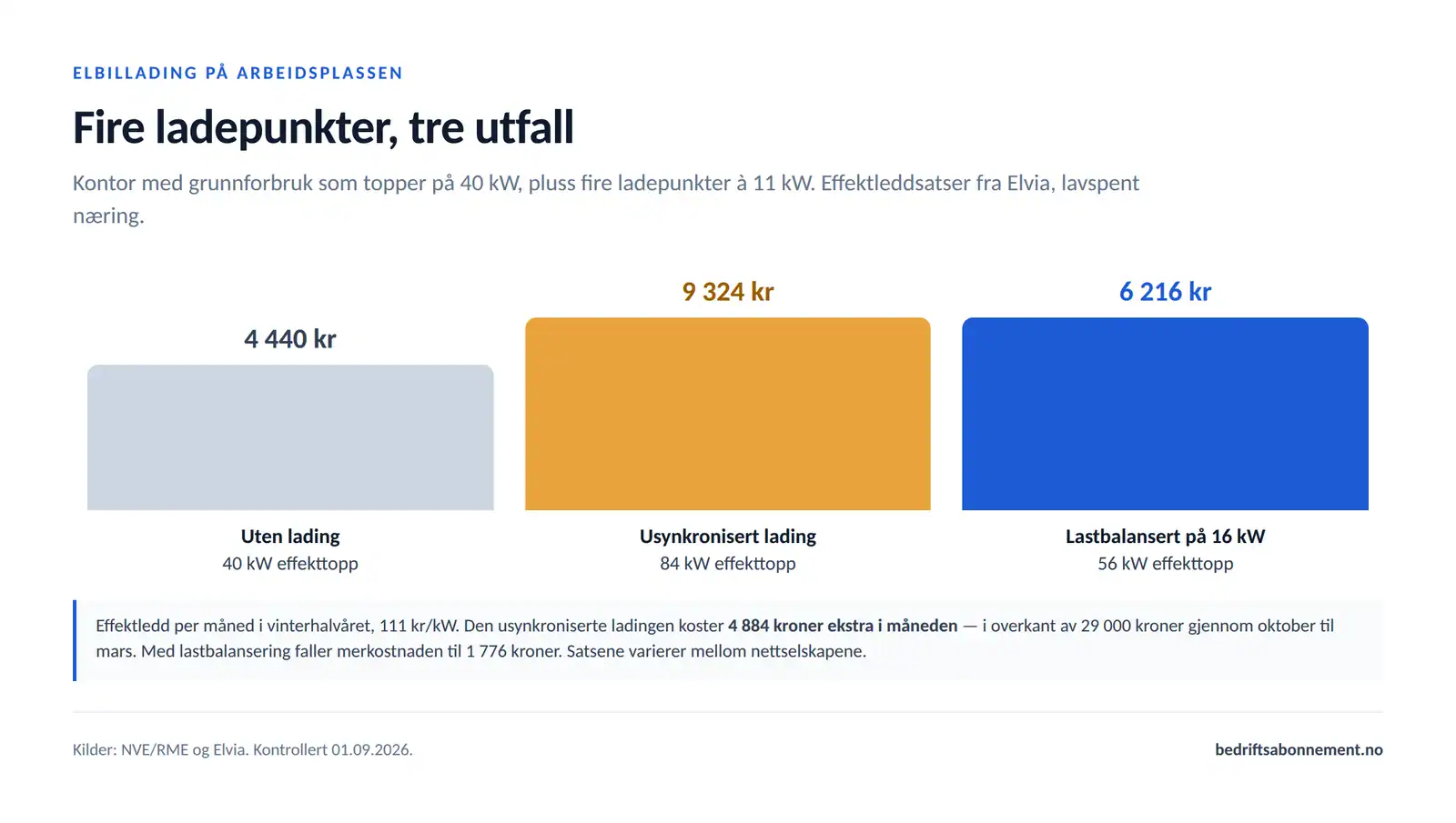 Søylediagram som sammenligner effektledd per måned uten lading, med usynkronisert lading og med lastbalansering på 16 kW