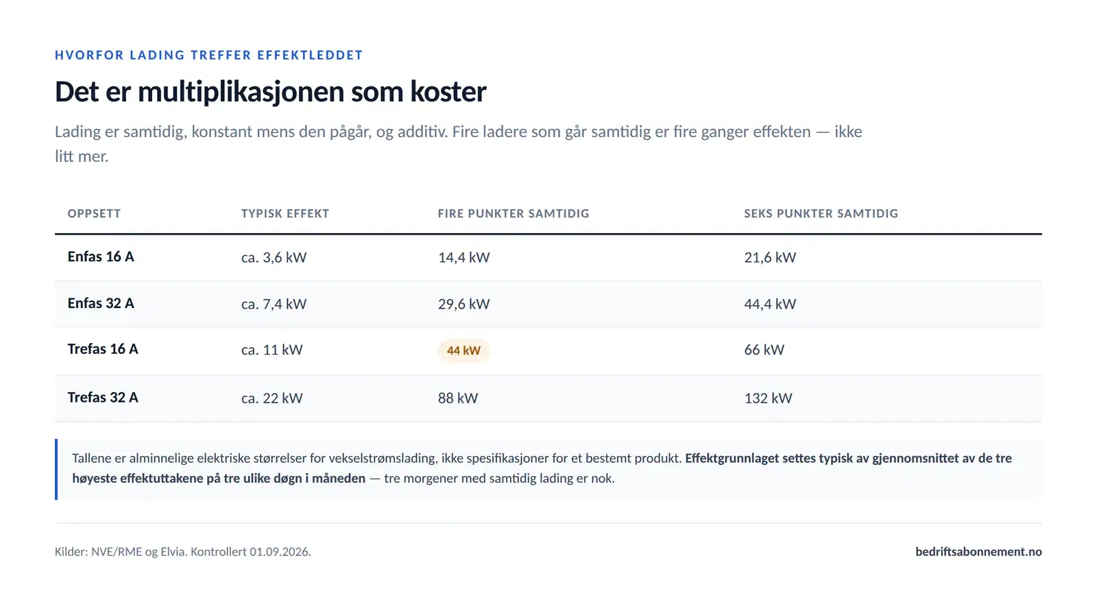 Tabell over typiske effektnivåer ved vekselstrømslading og hva fire og seks ladepunkter utgjør samlet