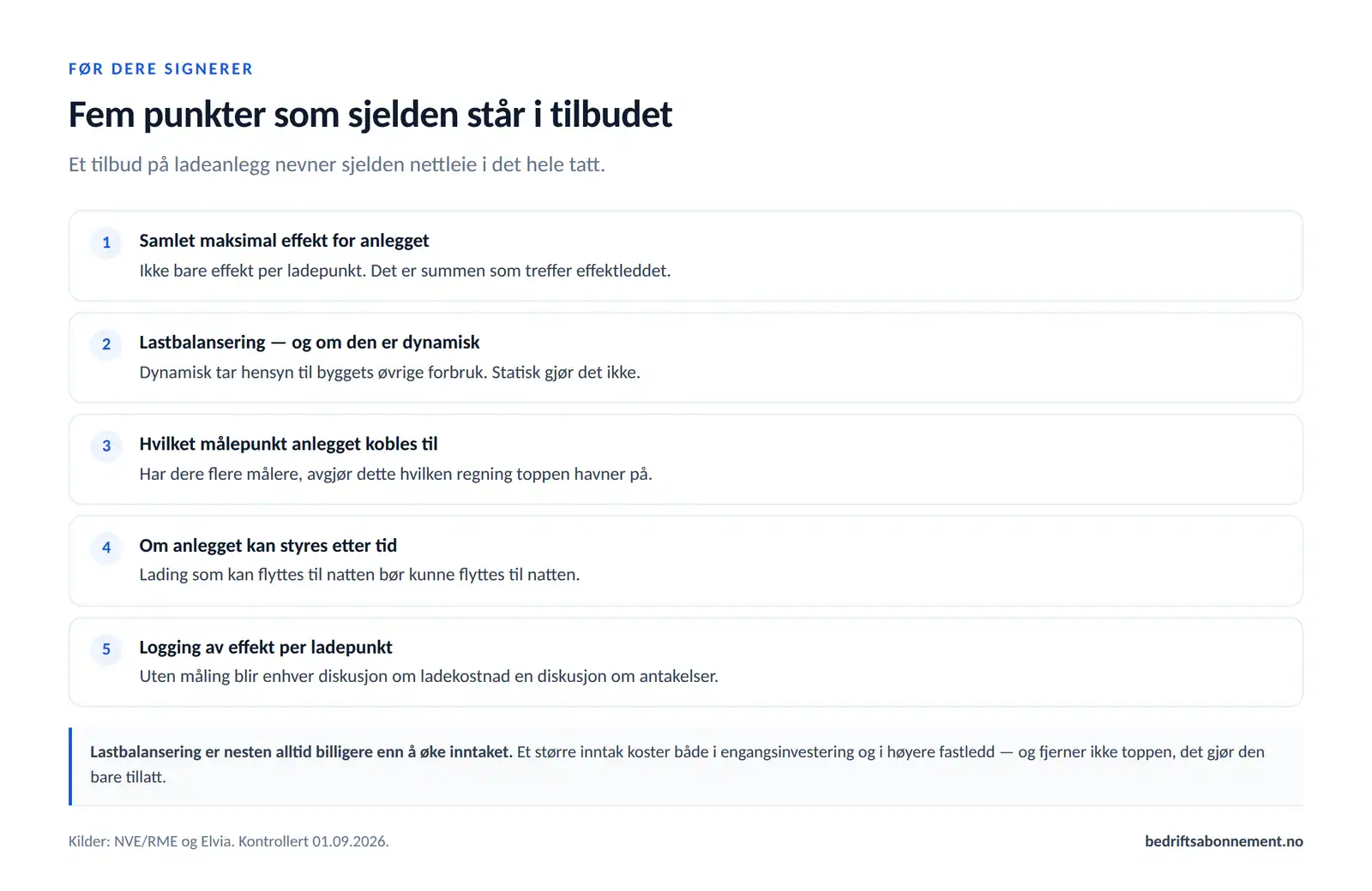 Fem punkter som bør stå i et tilbud på ladeanlegg: samlet maksimal effekt, lastbalansering, målepunkt, tidsstyring og logging per ladepunkt