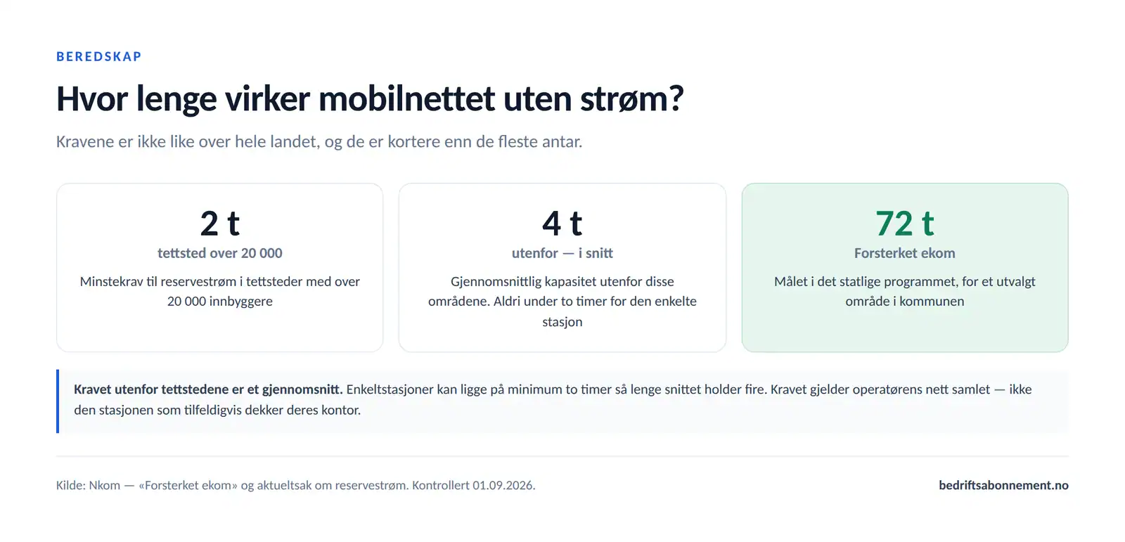 Krav til reservestrøm i mobilnettet: minst to timer i tettsteder over 20 000 innbyggere, fire timer i snitt utenfor, og 72 timer i programmet Forsterket ekom