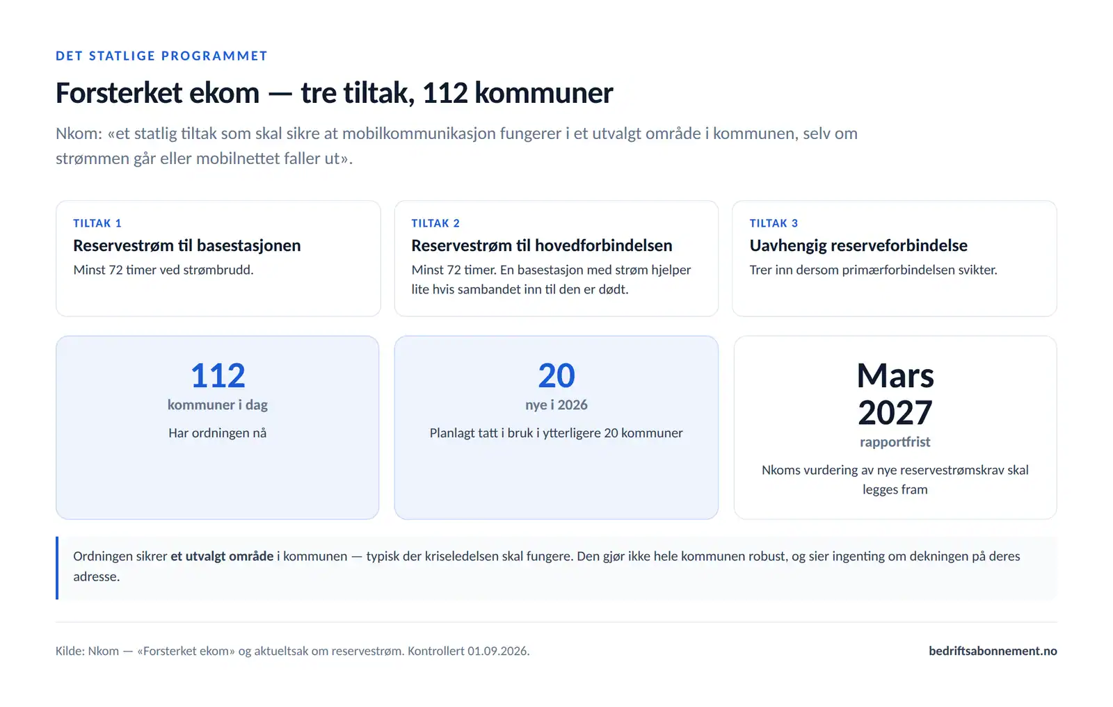 Programmet Forsterket ekom med tre tiltak, 112 kommuner i dag, 20 nye planlagt i 2026 og rapportfrist mars 2027
