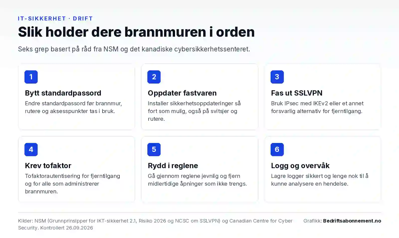 Seks grep for å holde brannmuren i orden: bytt standardpassord, oppdater fastvaren, fas ut SSLVPN, krev tofaktorautentisering, rydd i brannmurreglene jevnlig, og lagre logger sikkert og lenge nok.