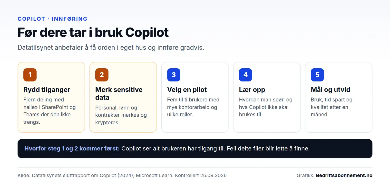Fem steg før bedriften tar i bruk Microsoft 365 Copilot: rydde tilganger, merke sensitive data, velge pilotgruppe, måle effekt og lære opp