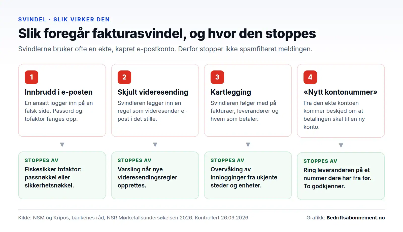 Fire steg i en typisk fakturasvindel, fra stjålet e-postpassord til endret kontonummer, med tiltaket som stopper hvert steg