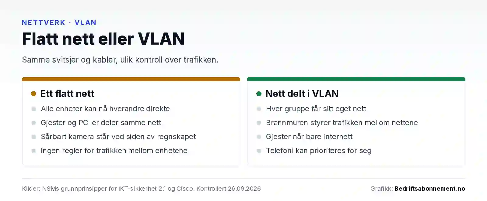 Sammenligning av et flatt nett og et nett delt i VLAN. I det flate nettet kan alle enheter nå hverandre, gjester og PC-er deler nett, og ingen regler styrer trafikken. Med VLAN får hver gruppe sitt eget nett, brannmuren styrer trafikken mellom dem, gjester når bare internett, og telefoni kan prioriteres.