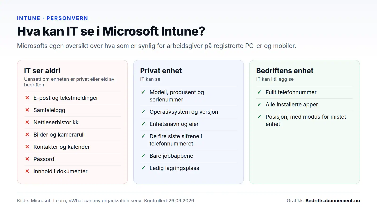 Oversikt over hva IT kan og ikke kan se på PC-er og mobiler som er registrert i Microsoft Intune, for bedriftseide og private enheter