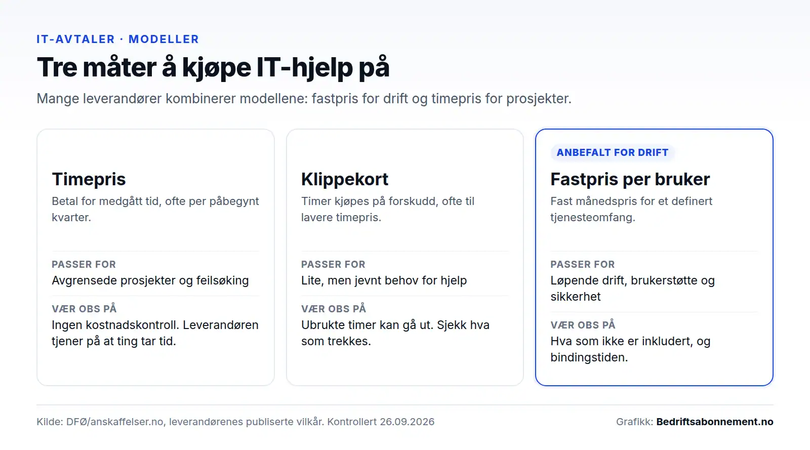 Sammenligning av tre avtalemodeller for IT-hjelp: timepris, klippekort og fastpris per bruker, med når de passer og hva som er risikoen