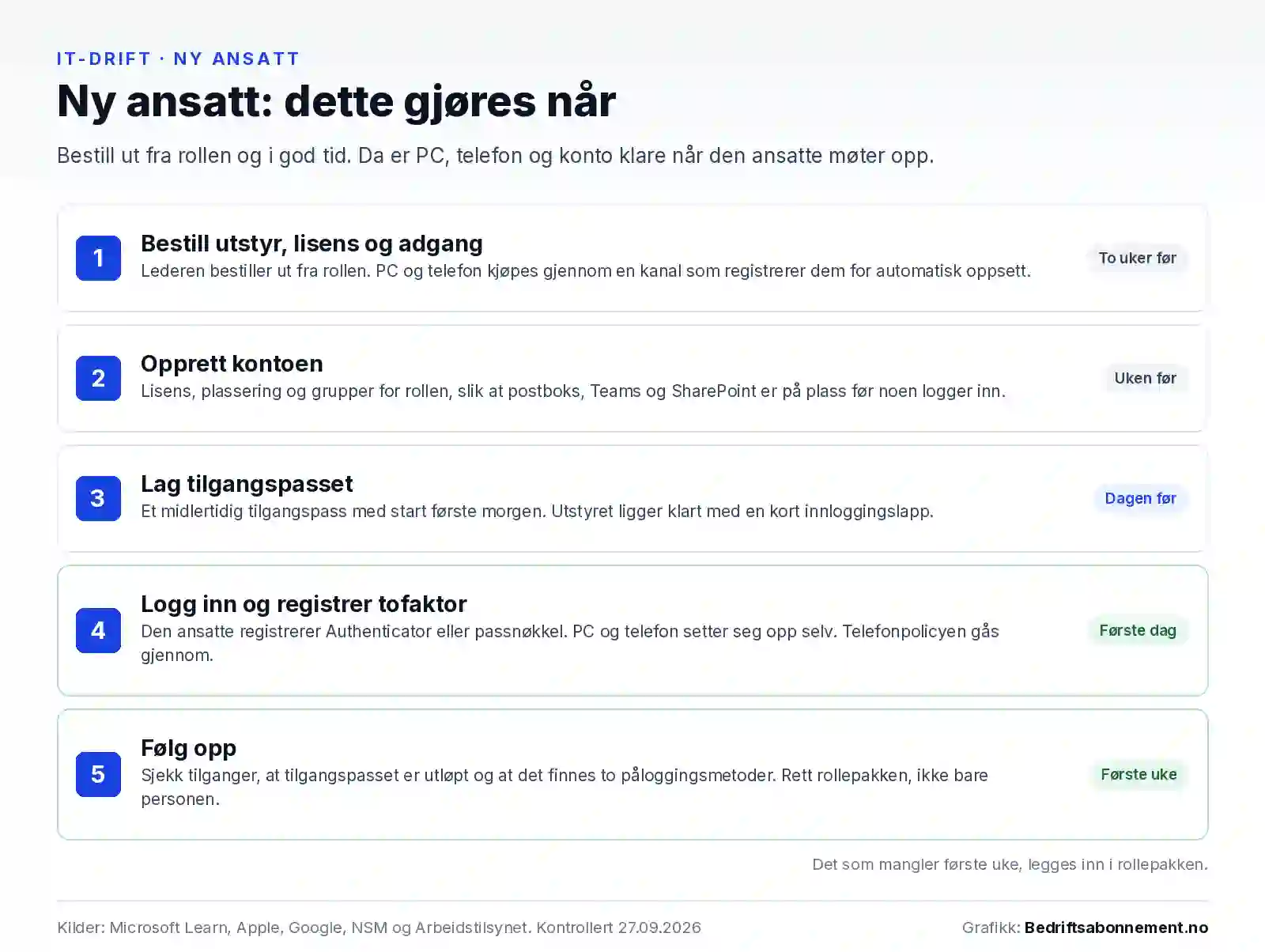 Fem steg for IT når en ny ansatt begynner: bestill utstyr, lisens og adgang to uker før, opprett kontoen uken før, lag et midlertidig tilgangspass dagen før, logg inn og registrer tofaktor første dag, og følg opp første uke