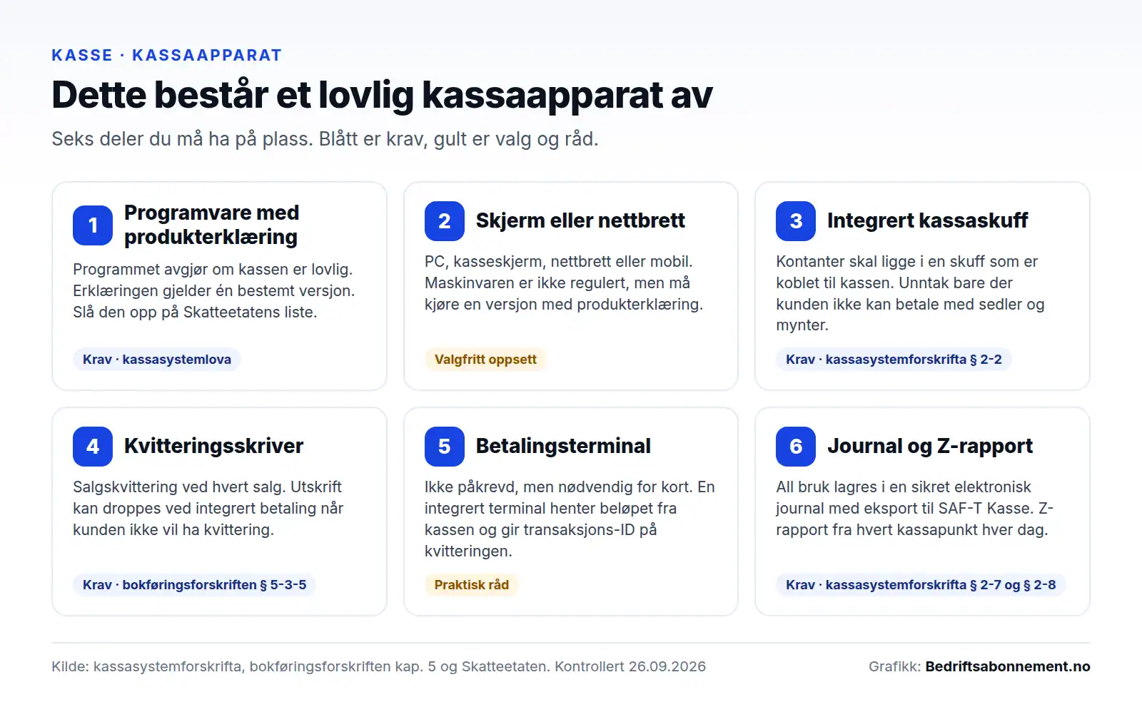 Seks deler et lovlig kassaapparat består av: programvare med produkterklæring, skjerm eller nettbrett, integrert kassaskuff, kvitteringsskriver, betalingsterminal og elektronisk journal med Z-rapport