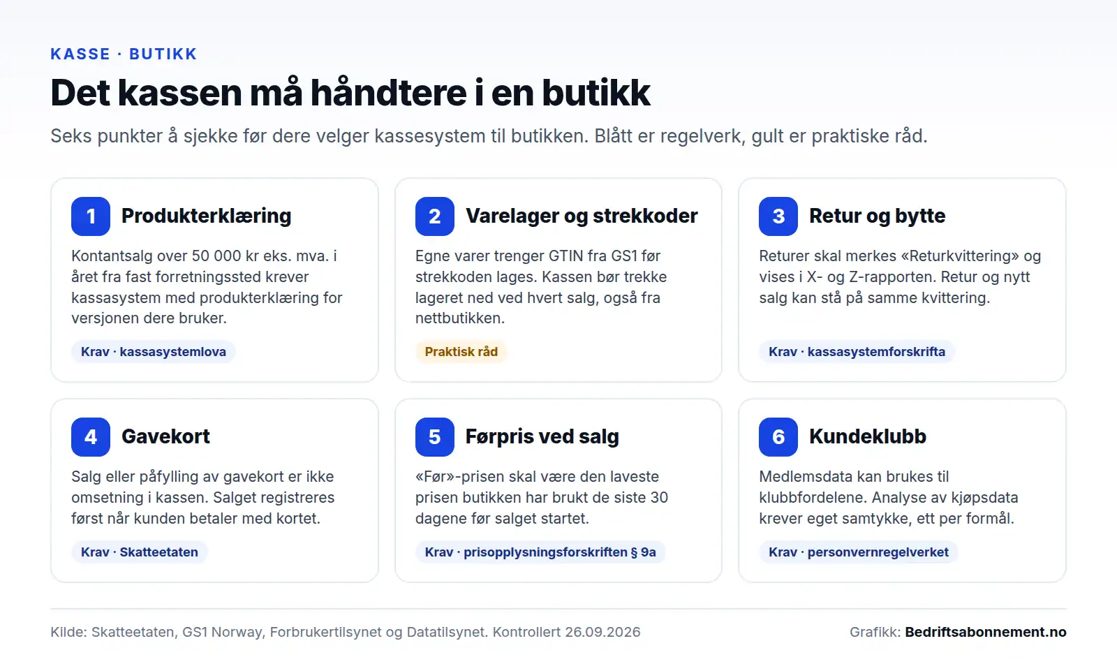 Seks ting kassesystemet må håndtere i en butikk: produkterklæring, varelager og strekkoder, retur, gavekort, førpris ved salg og kundeklubb med samtykke