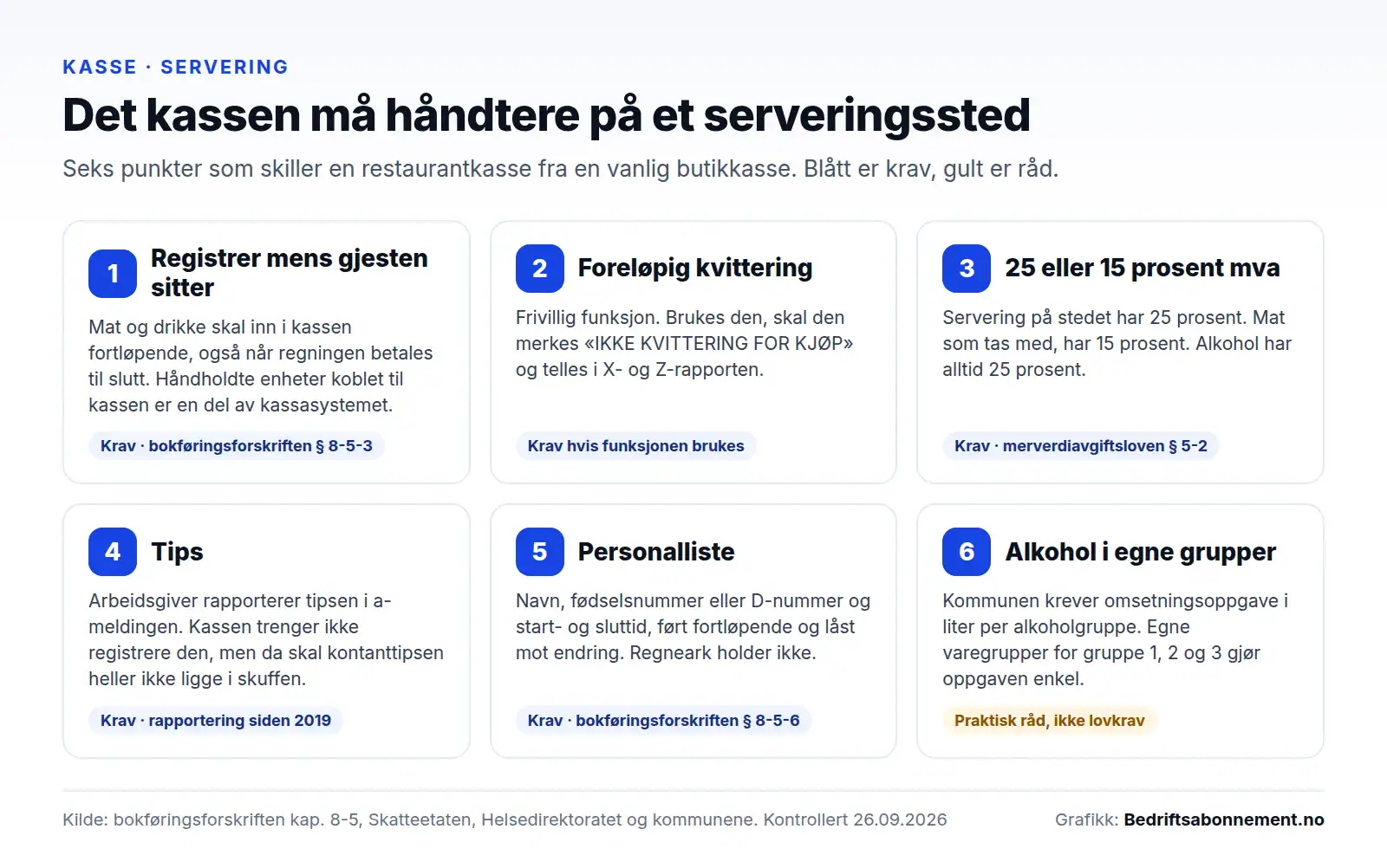 Seks ting kassesystemet må håndtere på et serveringssted: fortløpende registrering ved bordservering, foreløpig kvittering, 25 og 15 prosent merverdiavgift, tips, personalliste og alkohol fordelt på grupper