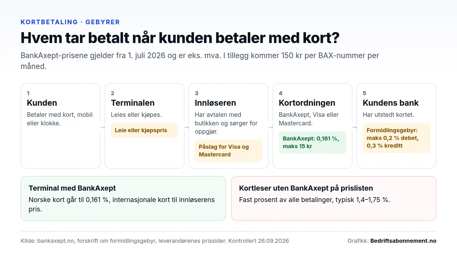 Slik går pengene i en kortbetaling: fra kunden via terminal og innløser til kortordningen og kundens bank, og hvilke gebyrer butikken betaler underveis