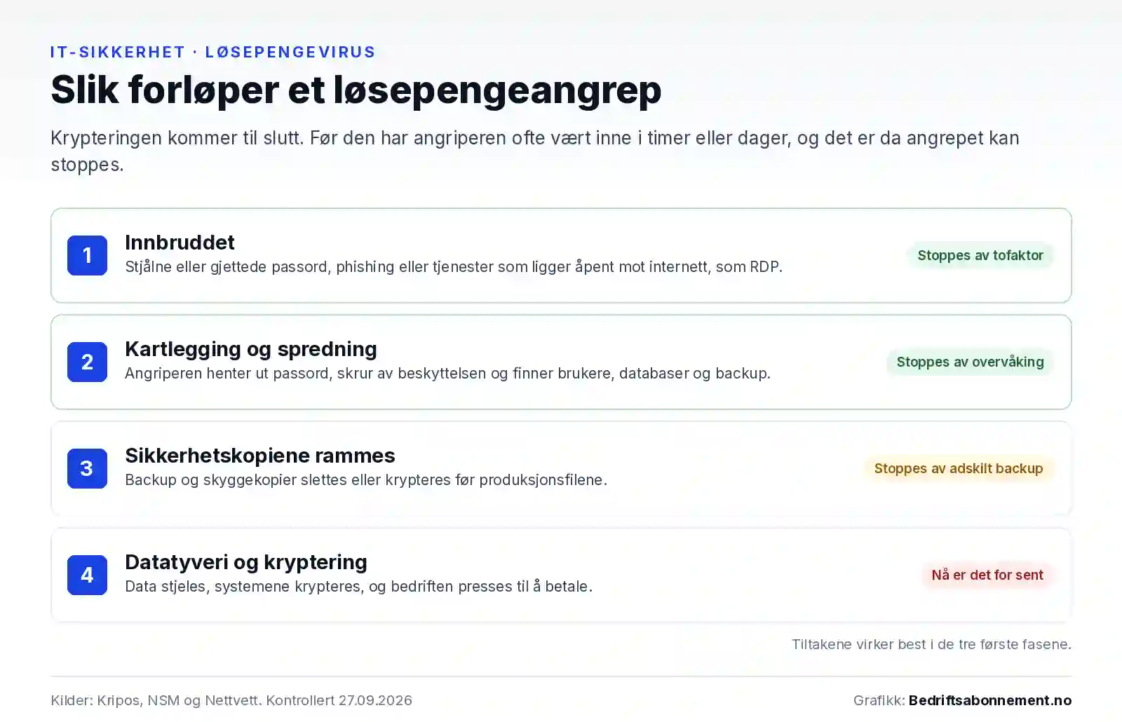 Fire faser i et løsepengeangrep: innbruddet, kartlegging og spredning, angrep på sikkerhetskopiene og til slutt datatyveri og kryptering