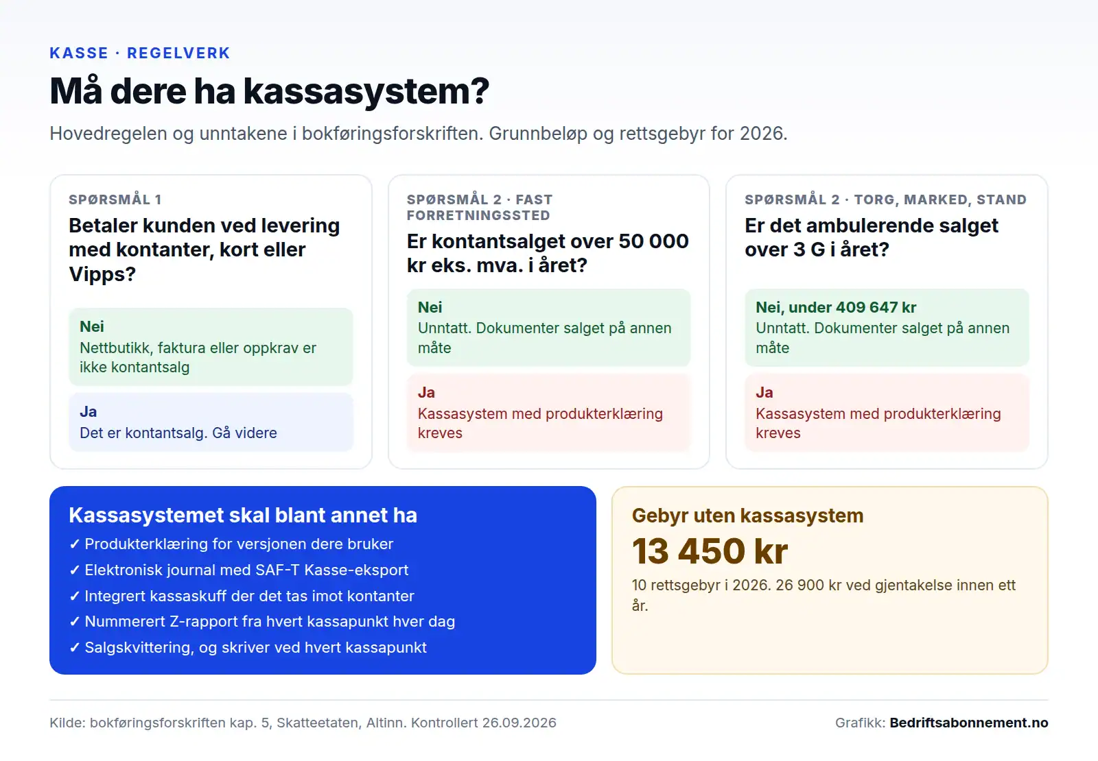 Flytskjema som viser når en bedrift må ha kassasystem med produkterklæring: kontantsalg, unntaket for kontantsalg under 50 000 kroner fra fast forretningssted, grensen på tre ganger grunnbeløpet for ambulerende salg, og gebyret ved brudd