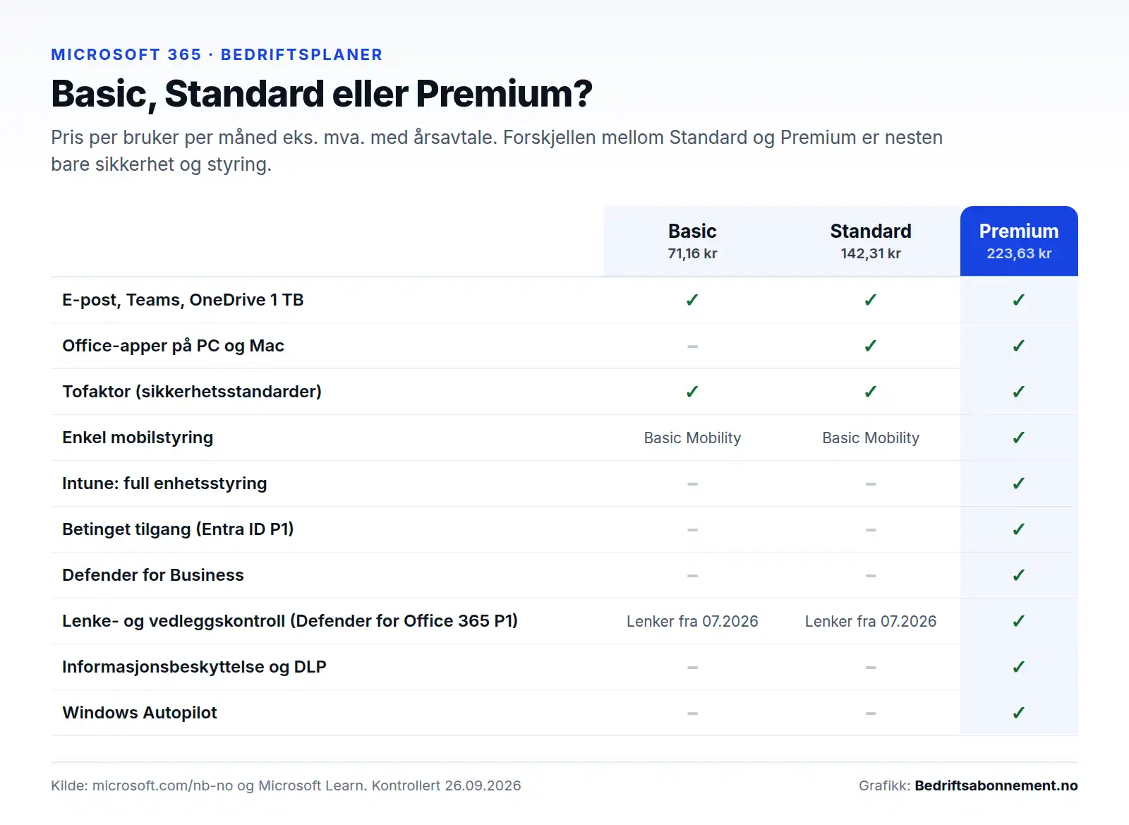 Sammenligning av Microsoft 365 Business Basic, Standard og Premium: pris per bruker og hvilke sikkerhetsfunksjoner som følger med