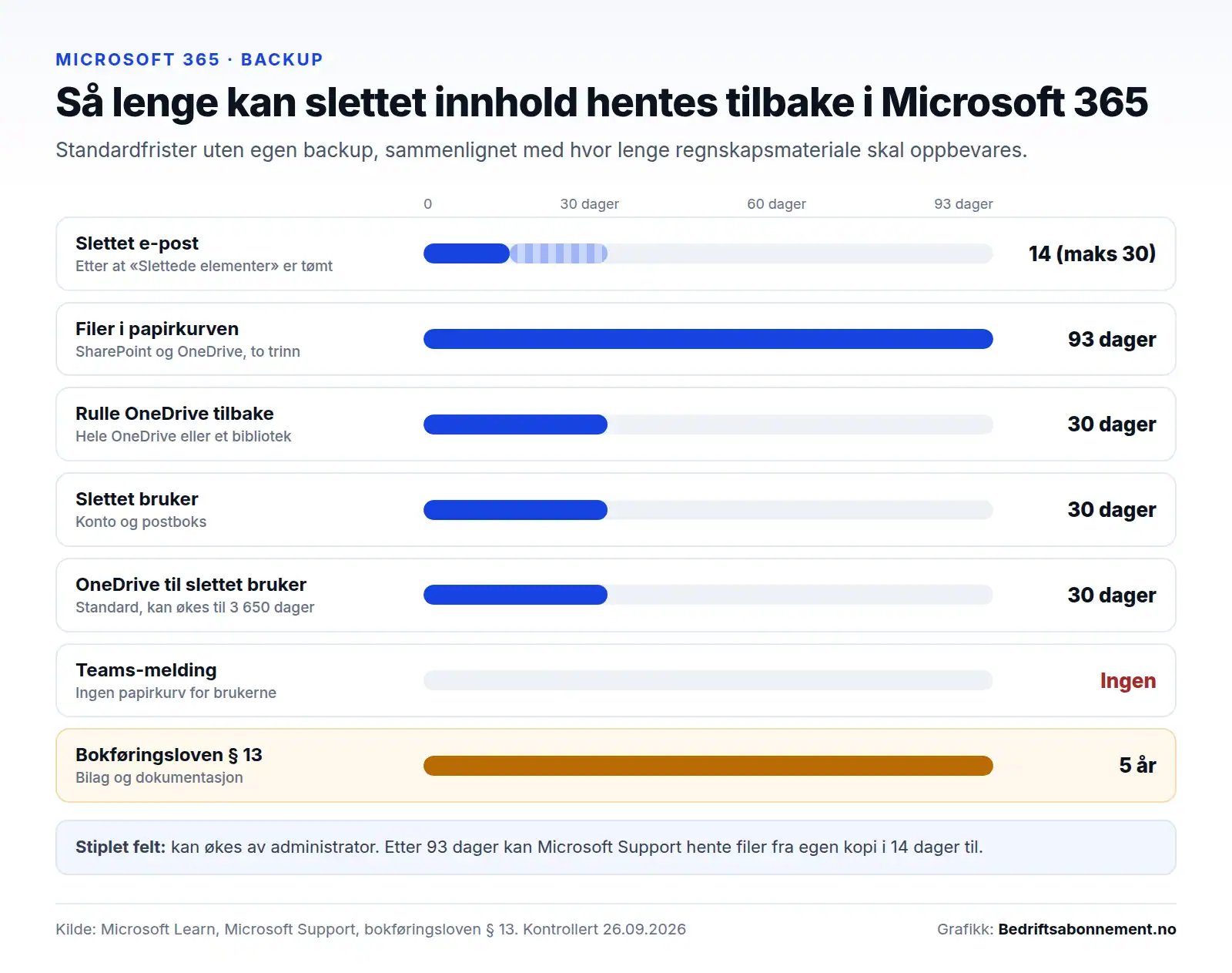 Oversikt over hvor lenge slettet e-post, filer, Teams-meldinger og brukere kan hentes tilbake i Microsoft 365 uten egen backup, sammenlignet med bokføringslovens krav om fem års oppbevaring