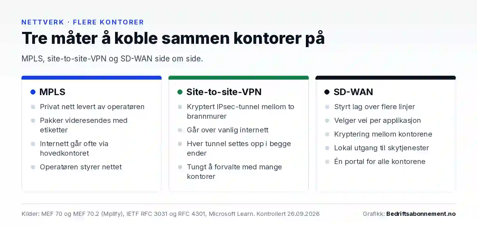 Sammenligning av tre måter å koble sammen kontorer på: MPLS er et privat operatørnett der internett ofte går via hovedkontoret, site-to-site-VPN er krypterte IPsec-tunneler over internett som settes opp én og én, og SD-WAN er et styrt lag over flere linjer som velger vei per applikasjon og styres fra én portal.